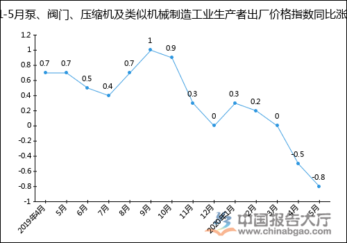 2020年1-5月泵、閥門、壓縮機及類似機械制造工業生產者出廠價格指數統計分析-