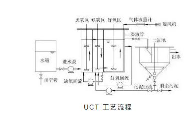 關于a2o改良工藝的詳解!- 關于a2o改良工藝的詳解!-