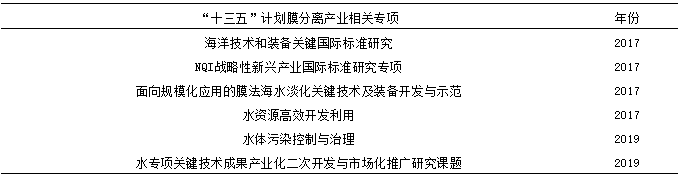 我國膜分離技術及產業發展現狀- 我國膜分離技術及產業發展現狀-
