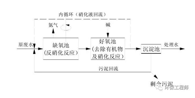 生化法除氨氮的技術匯總！-