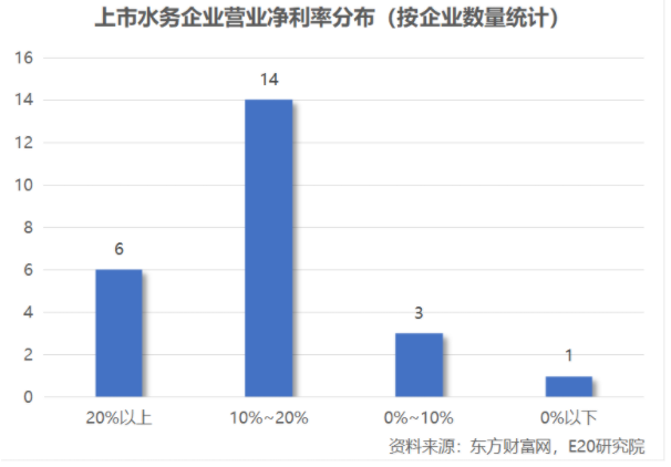 利潤增速不足營收一半，水務(wù)企業(yè)何去何從？-