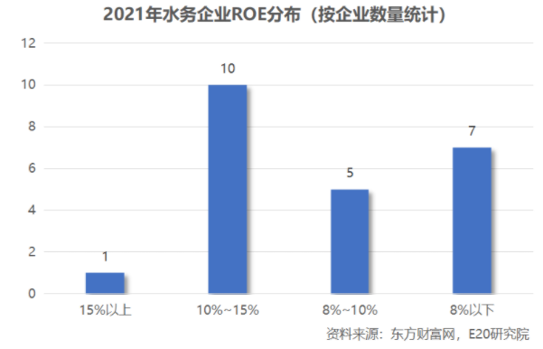 利潤增速不足營收一半，水務(wù)企業(yè)何去何從？-